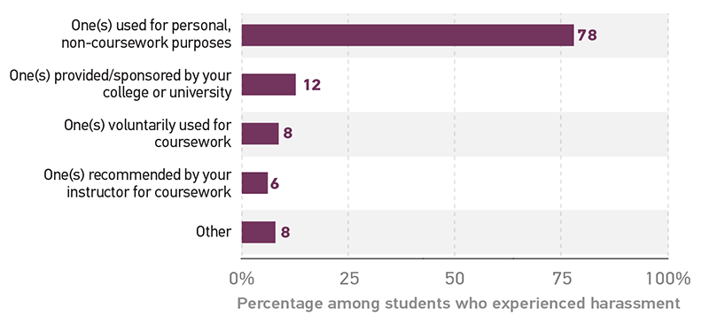 Among students who experienced harassment, the percentage who experienced it on each type of platform.  One(s) used for personal, non-coursework purposes 	78%.  One(s) provided/sponsored by your college or university 	12%.  One(s) voluntarily used for coursework 	8%.  One(s) recommended by your instructor for coursework 	6%.  Other	8%. 