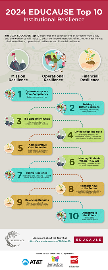 2024 EDUCAUSE Top 10 EDUCAUSE   2024 Top 10 Hub Infographic Thumb 