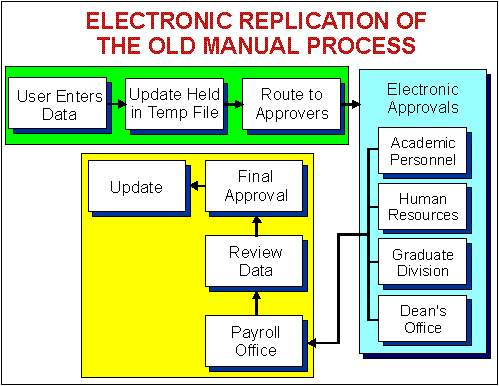 electronic replication of the manual process
